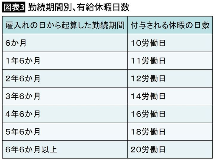 【図表3】勤続期間別、有給休暇日数