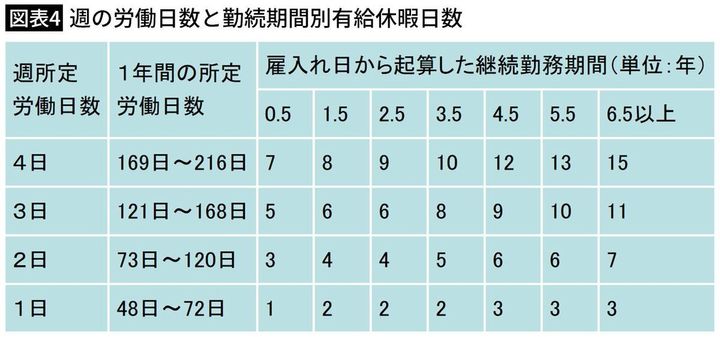 【図表4】週の労働日数と勤続期間別有給休暇日数