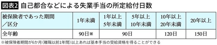 【図表2】自己都合などによる失業手当の所定給付日数