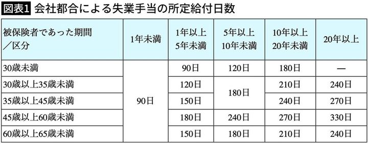 【図表1】会社都合による失業手当の所定給付日数