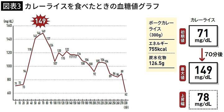 【図表3】カレーライスを食べたときの血糖値グラフ