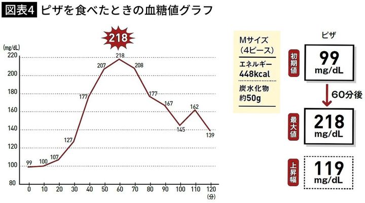 【図表4】ピザを食べたときの血糖値グラフ