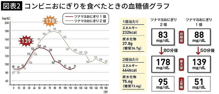 【図表2】コンビニおにぎりを食べたときの血糖値グラフ