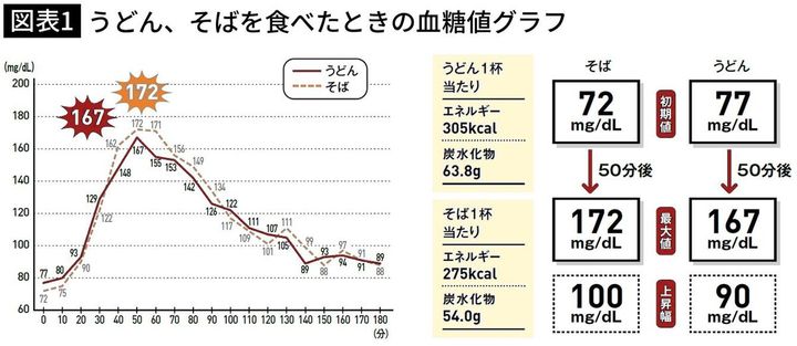 【図表1】うどん、そばを食べたときの血糖値グラフ