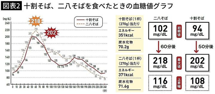 【図表2】十割そば、二八そばを食べたときの血糖値グラフ
