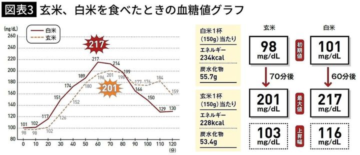 【図表3】玄米、白米を食べたときの血糖値グラフ