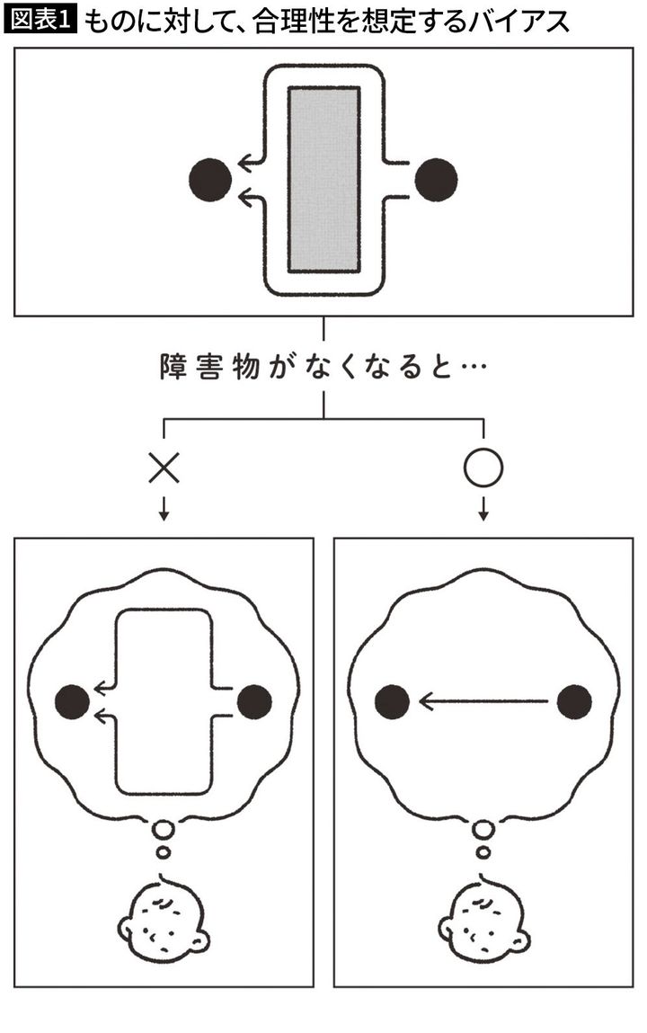 【図表1】ものに対して、合理性を想定するバイアス