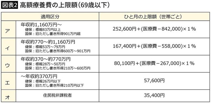 【図表2】高額療養費の上限額（69歳以下）