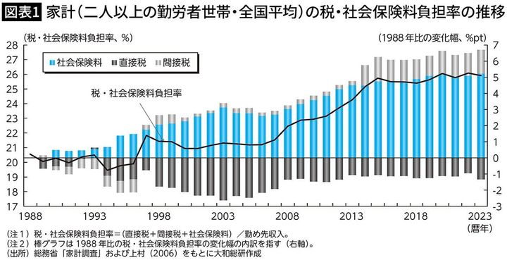 【図表1】家計（二人以上の勤労者世帯・全国平均）の税・社会保険料負担率の推移