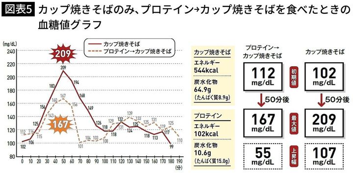 【図表5】カップ焼きそばのみ、プロテイン→カップ焼きそばを食べたときの血糖値グラフ