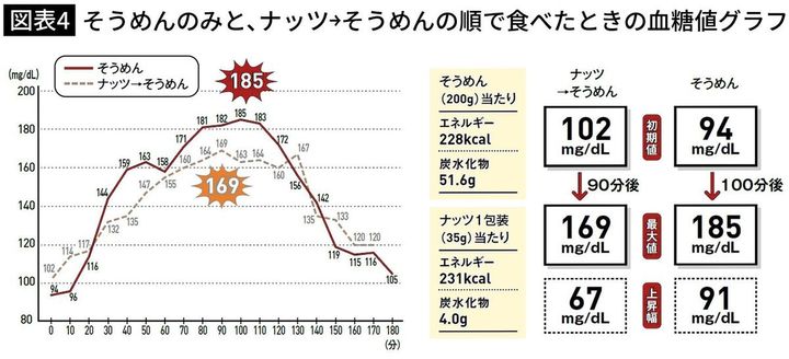 【図表4】そうめんのみと、ナッツ→そうめんの順で食べたときの血糖値グラフ