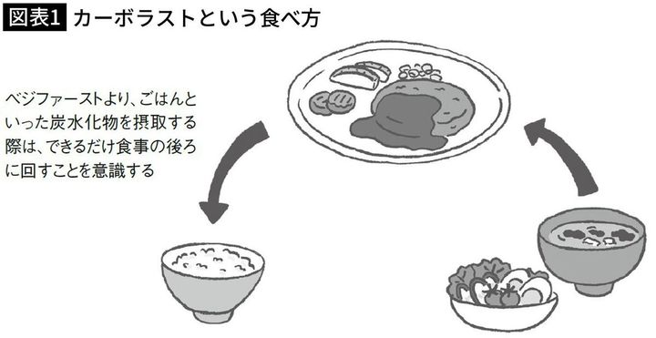 【図表1】カーボラストという食べ方