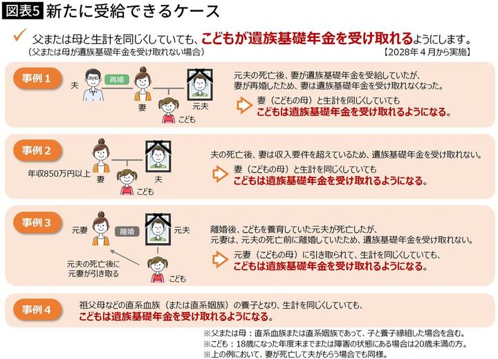 【図表】新たに受給できるケース
