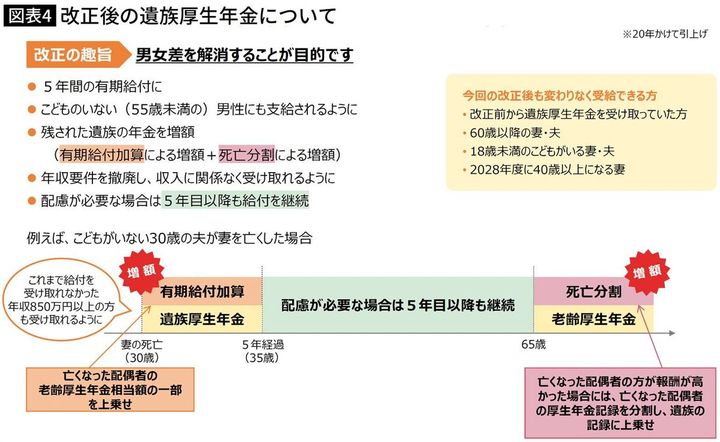 【図表】改正後の遺族厚生年金について