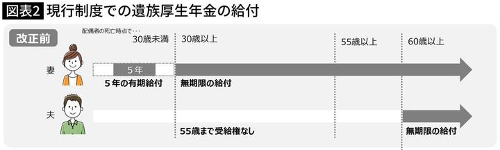 【図表】現行制度での遺族厚生年金の給付