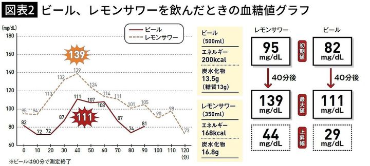【図表2】ビール、レモンサワーを飲んだときの血糖値グラフ