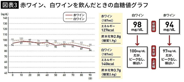 【図表3】赤ワイン、白ワインを飲んだときの血糖値グラフ