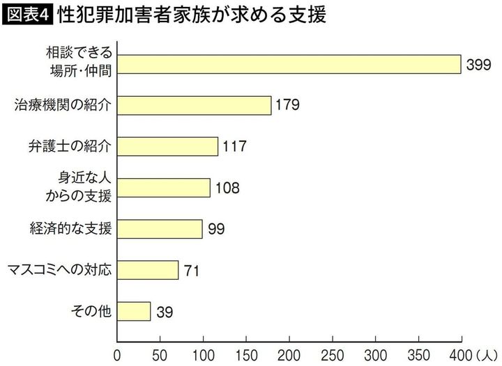 【図表】性犯罪加害者家族が求める支援