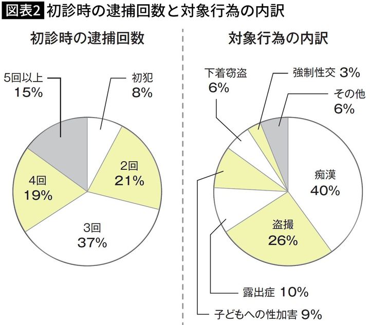 【図表】初診時の逮捕回数と対象行為の内訳