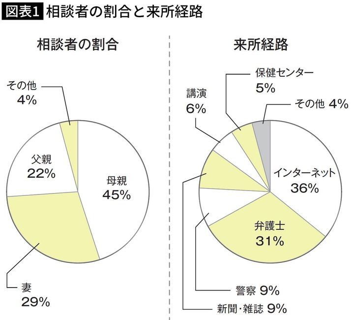 【図表】相談者の割合と来所経路