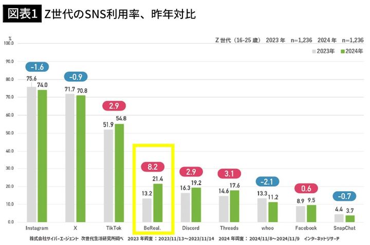 【図表1】Z世代のSNS利用率、昨年対比