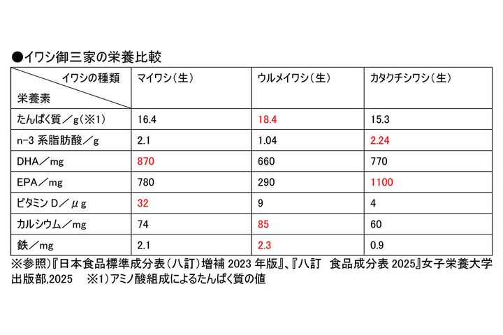 イワシ御三家の栄養の違い