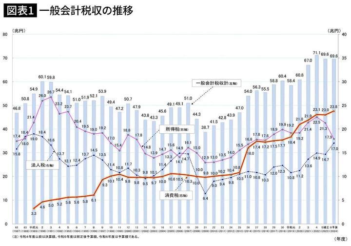 一般会計税収の推移