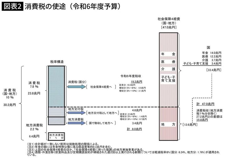 消費税の使途（令和6年度予算）