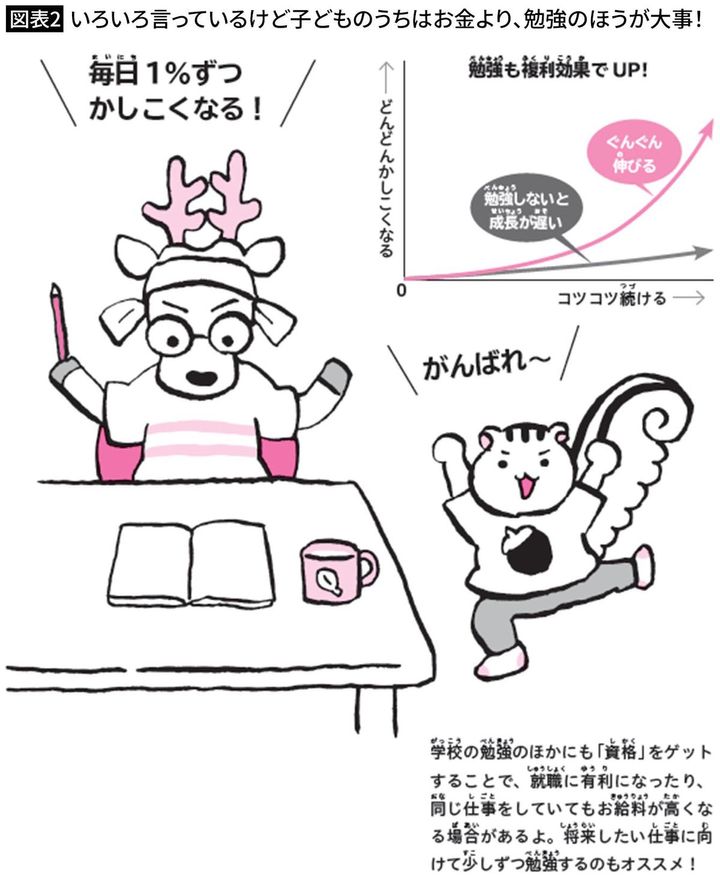 【図表2】いろいろ言っているけど子どものうちはお金より、勉強のほうが大事！