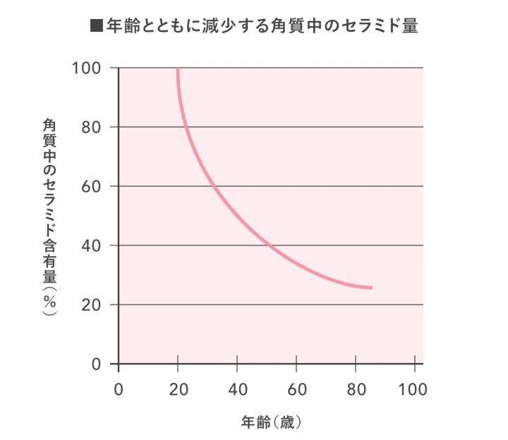 年齢とともに減少する角層中のセラミド量