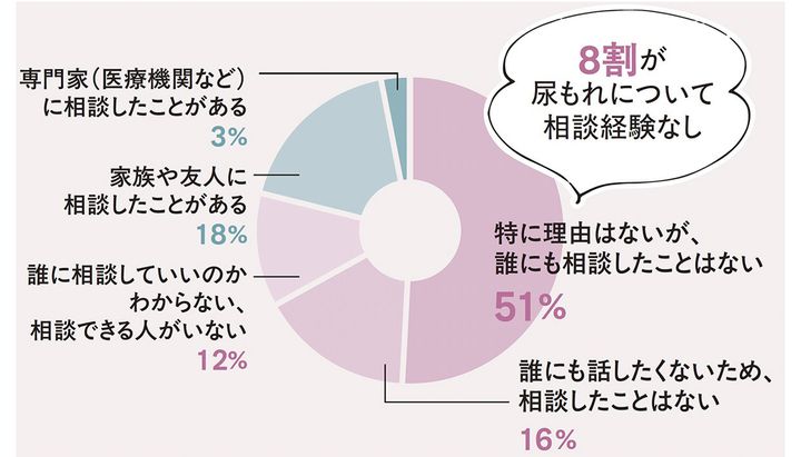 尿もれの悩みについて相談したことがあるかの円グラフ