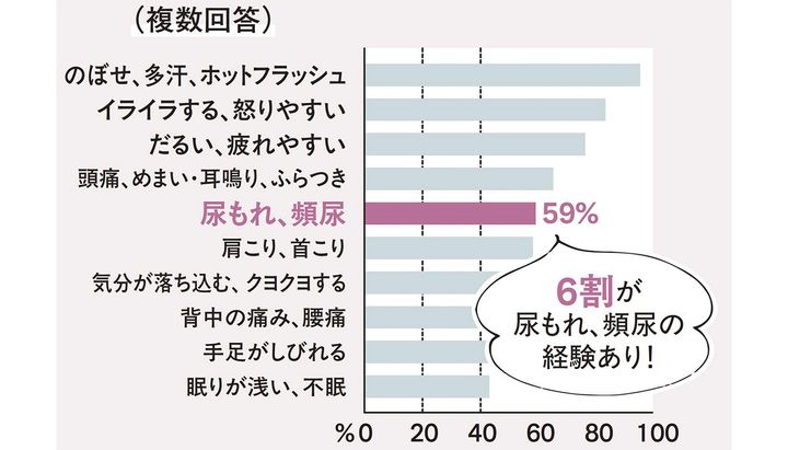 どんな更年期症状があるかを示した棒グラフ