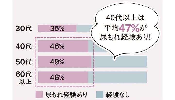 過去に尿もれの経験がある女性の割合をあらわした棒グラフ