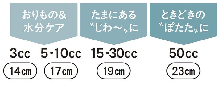 尿もれ対策パッドの給水量の目安。おりもの＆水分ケアなら3㏄（14cm）、5・10㏄（17cm）、たまにある“じわ～”なら15・30㏄（19cm）、ときどきの“ぽたた”には50㏄（23cm）