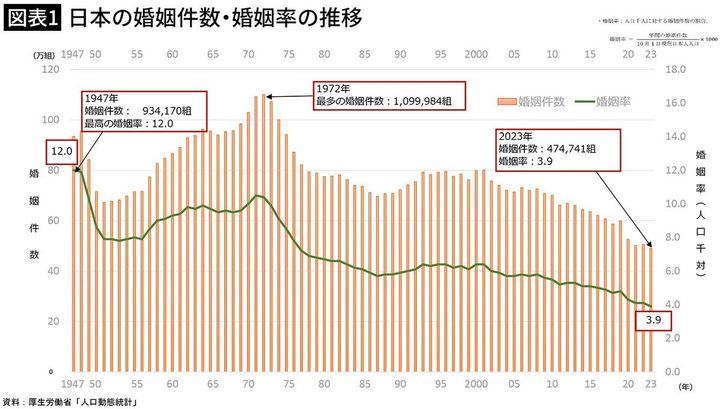 【図表1】日本の婚姻件数・婚姻率の推移