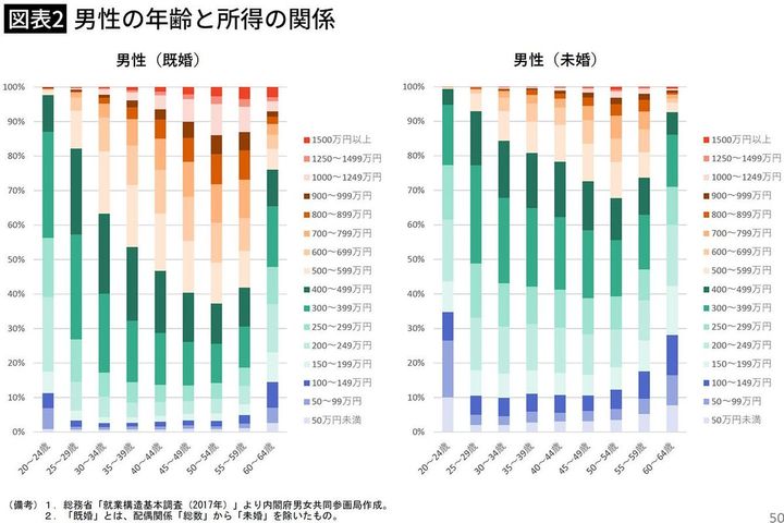【図表2】男性の年齢と所得の関係