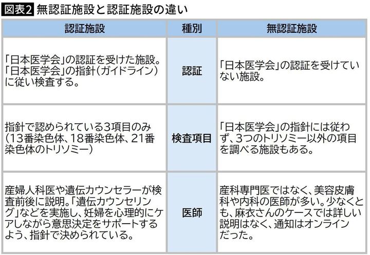 【図表2】無認証施設と認証施設の違い