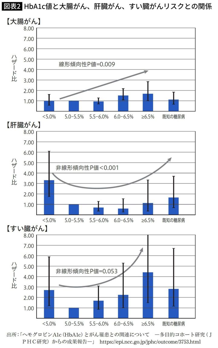 HbA1c値と大腸がん、肝臓がん、すい臓がんリスクとの関係