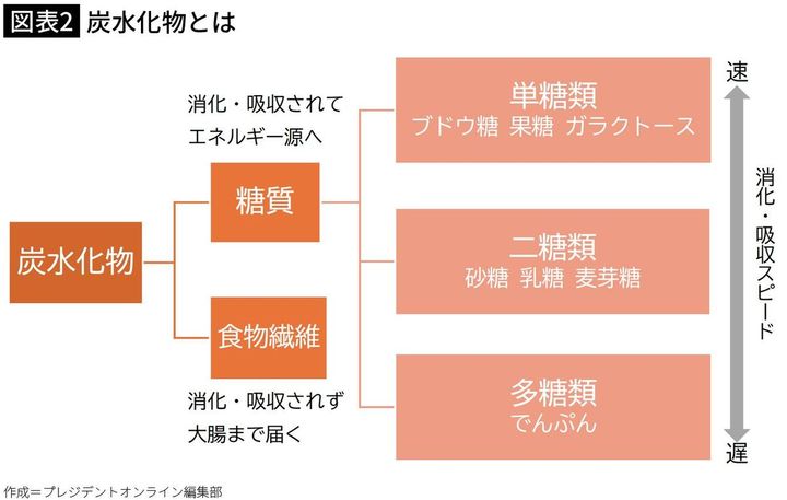 【図表2】炭水化物とは