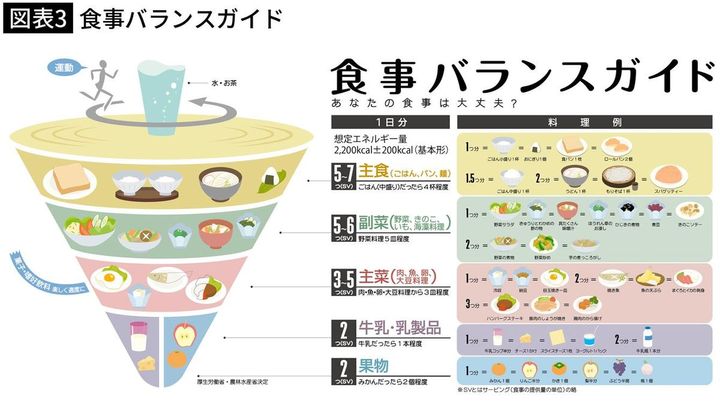【図表3】食事バランスガイド