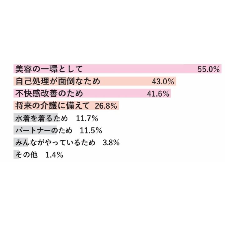 40代でVIO脱毛をはじめたきっかけに関するデータ