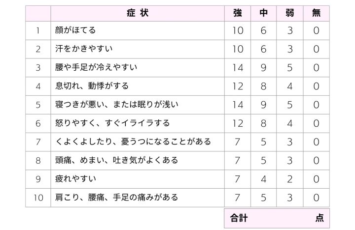 SMIスコア 簡略更年期指数 更年期の症状