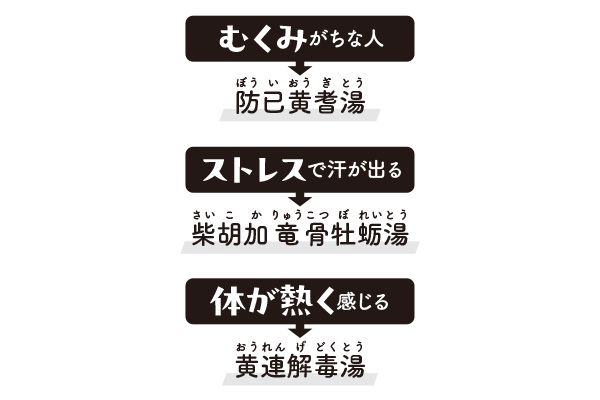 むくみがちな人→防已黄耆湯（ぼういおうぎとう）、ストレスで汗が出る→柴胡加竜骨牡蛎湯（さいこかりゅうこつぼれいとう）、体が熱く感じる→黄連解毒湯（おうれんげどくとう）