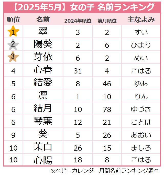 ＜2025年5月生まれ＞女の子の名前ランキング