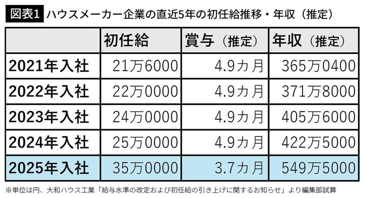 【図表1】ハウスメーカー企業の直近5年の初任給推移・年収（推定）