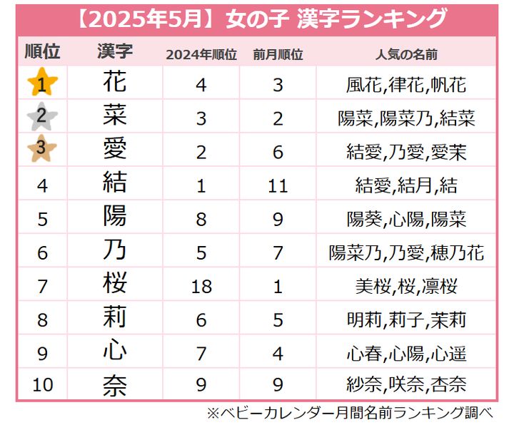 ＜2025年5月生まれ＞女の子の漢字ランキング