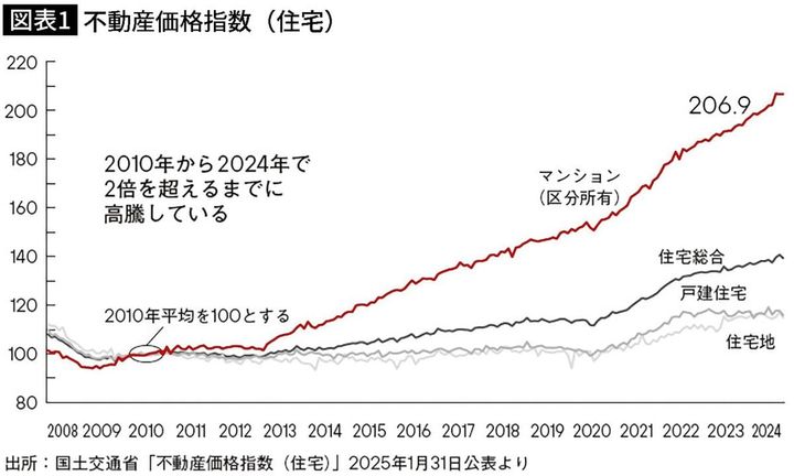 【図表】不動産価格指数（住宅）