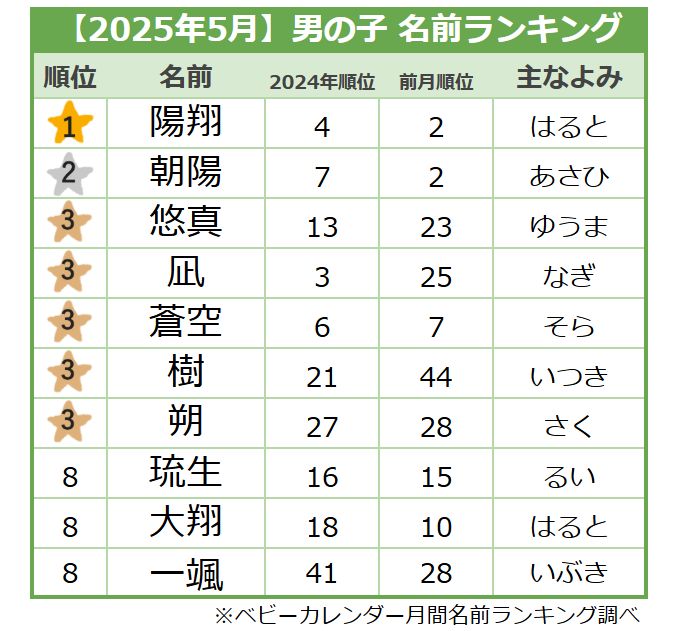 ＜2025年5月生まれ＞男の子の名前ランキング