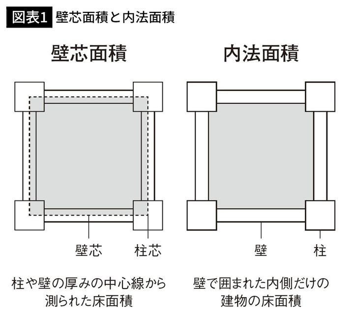【図表1】壁芯面積と内法面積