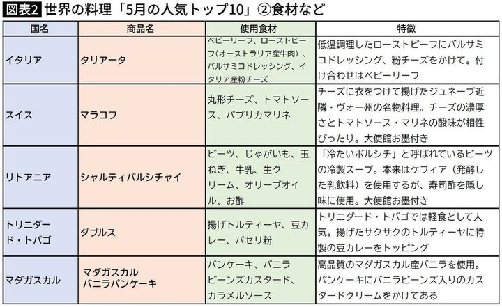 世界の料理「5月の人気トップ10」②食材など